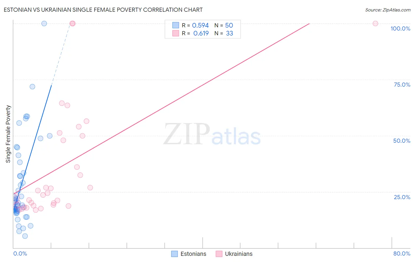 Estonian vs Ukrainian Single Female Poverty