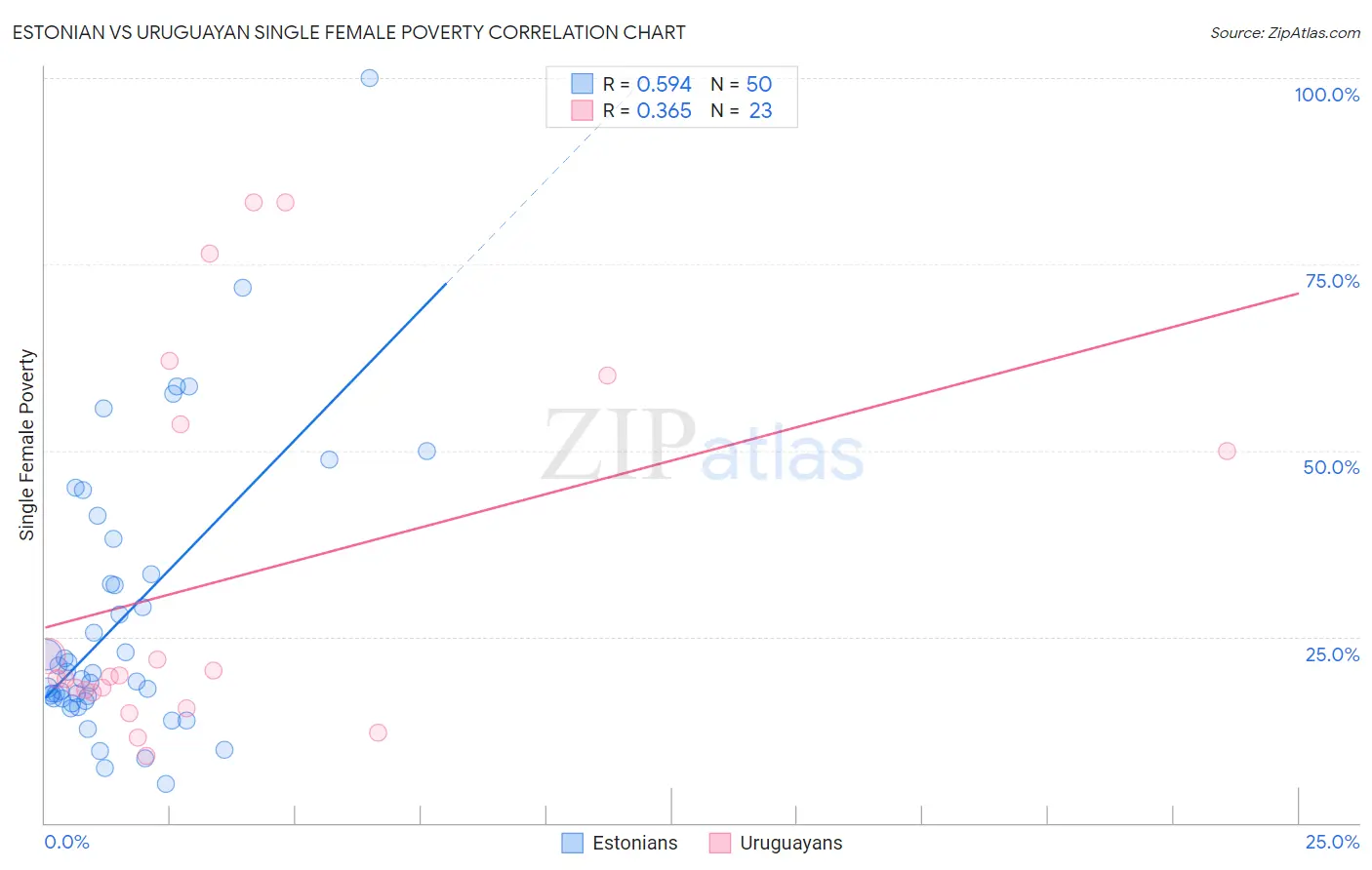 Estonian vs Uruguayan Single Female Poverty