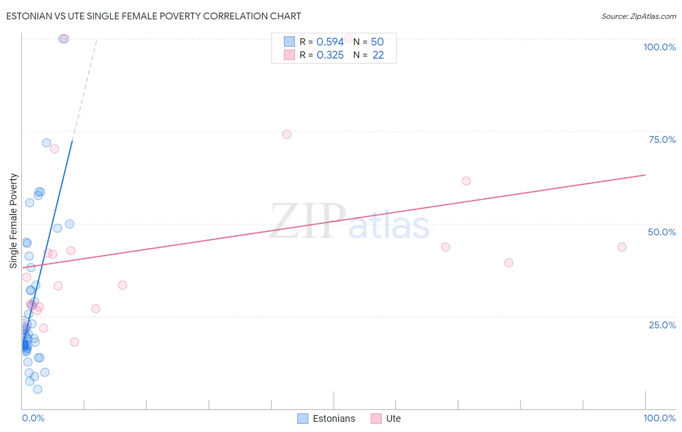 Estonian vs Ute Single Female Poverty