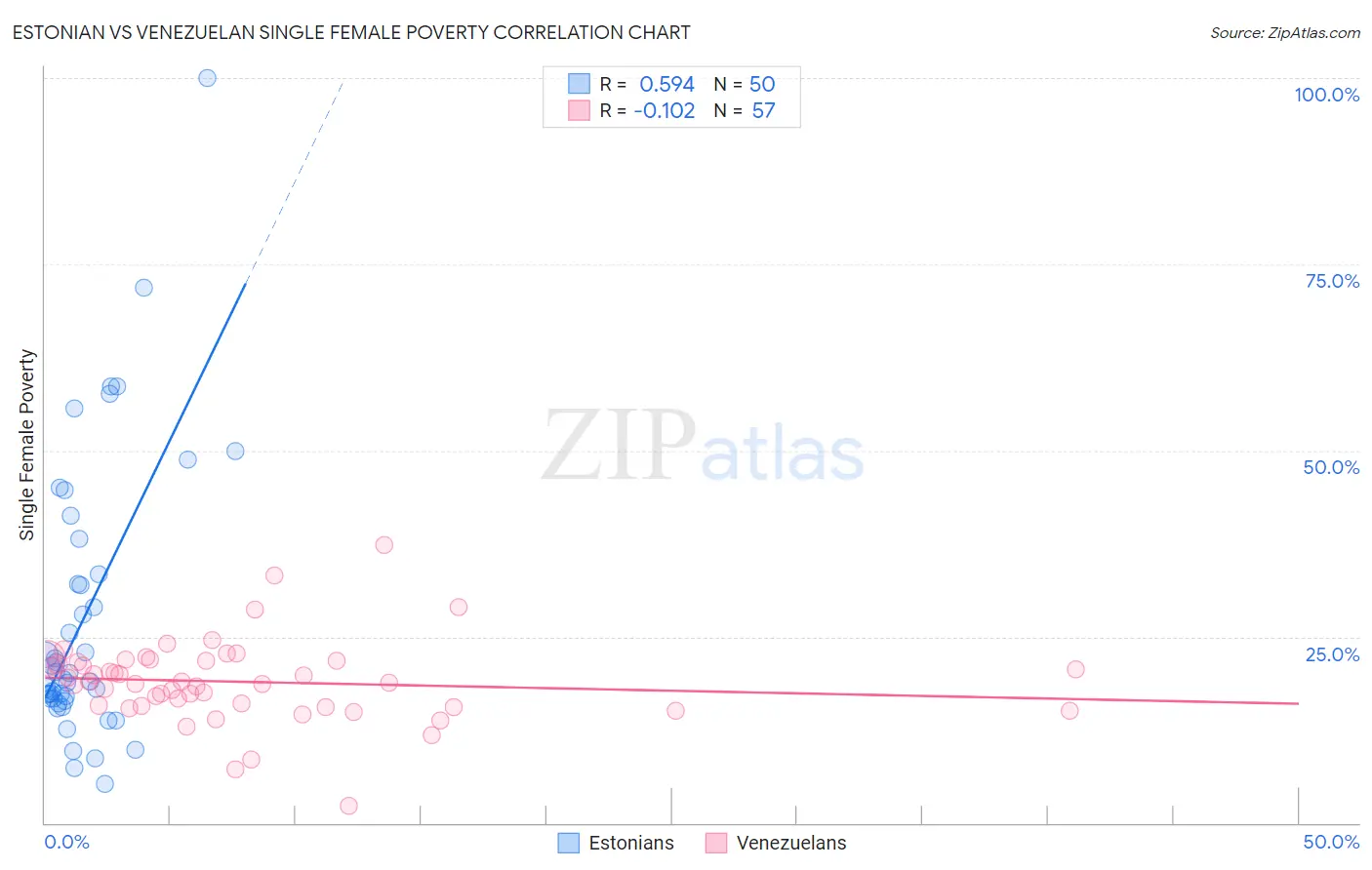 Estonian vs Venezuelan Single Female Poverty