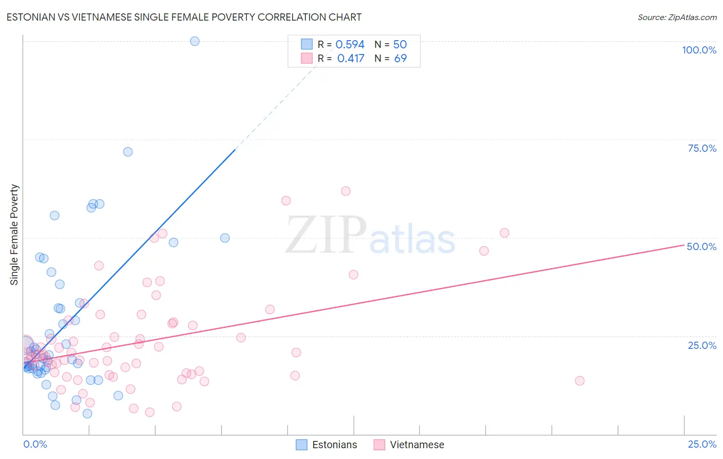 Estonian vs Vietnamese Single Female Poverty