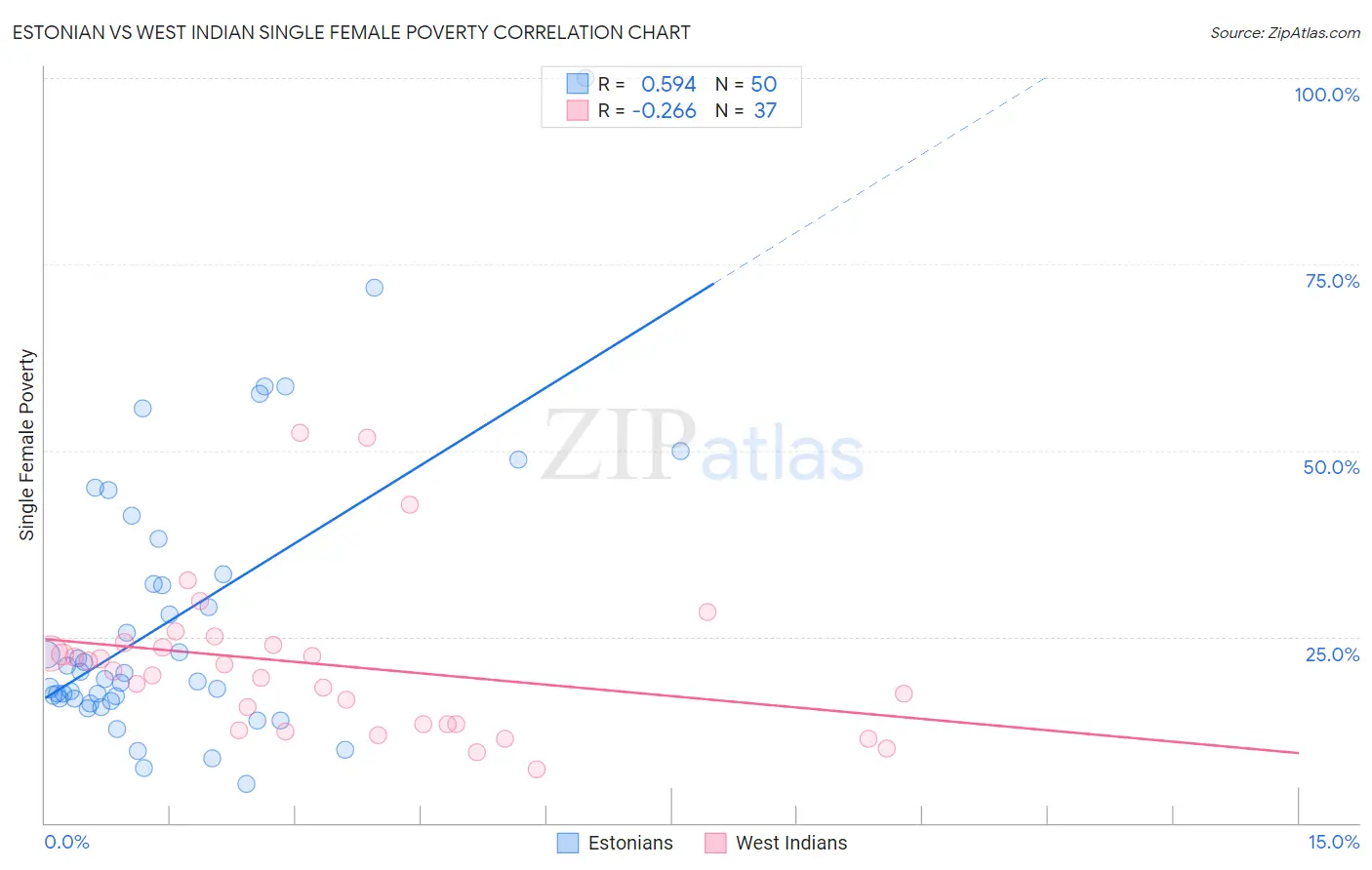 Estonian vs West Indian Single Female Poverty