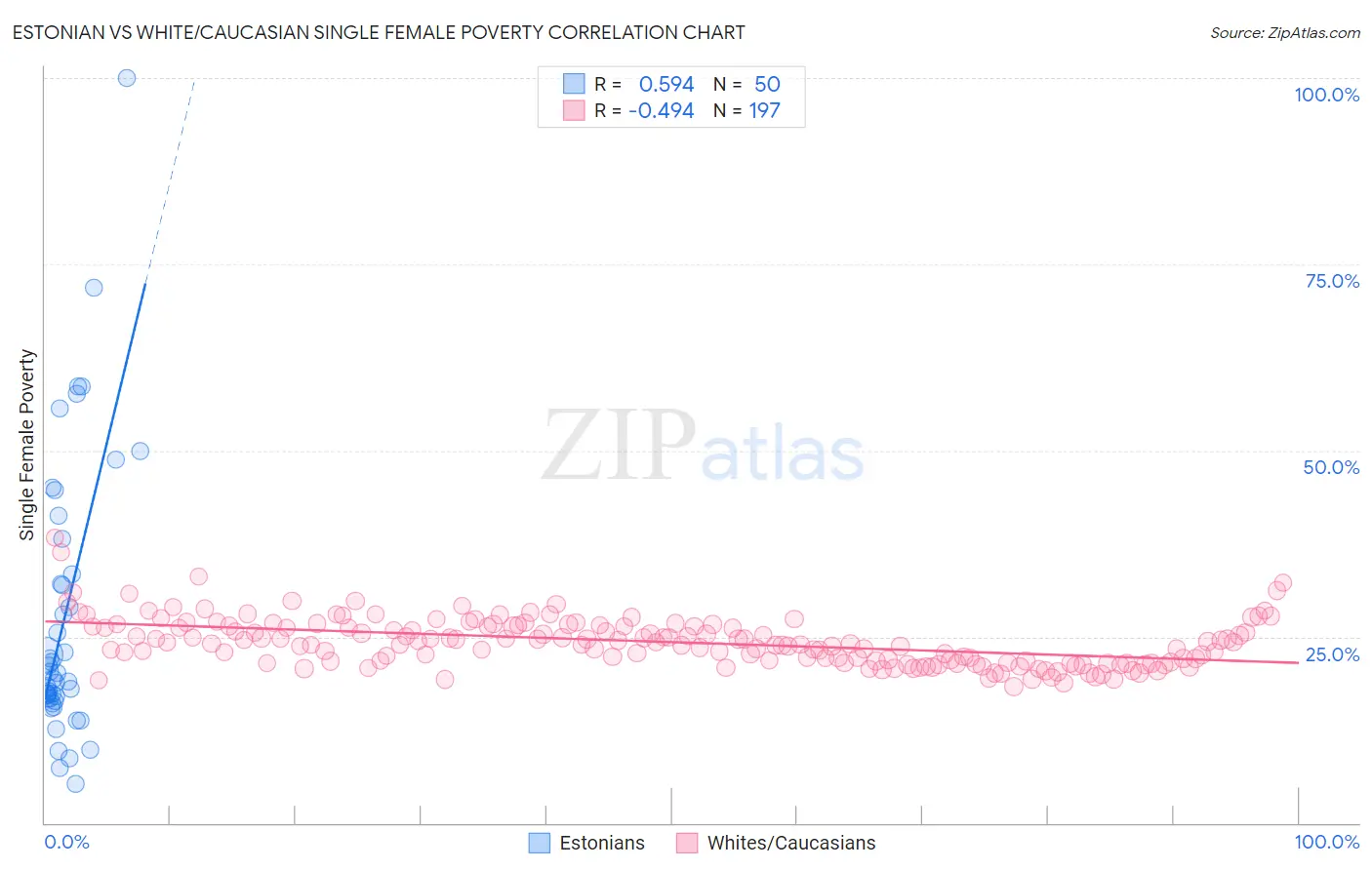 Estonian vs White/Caucasian Single Female Poverty