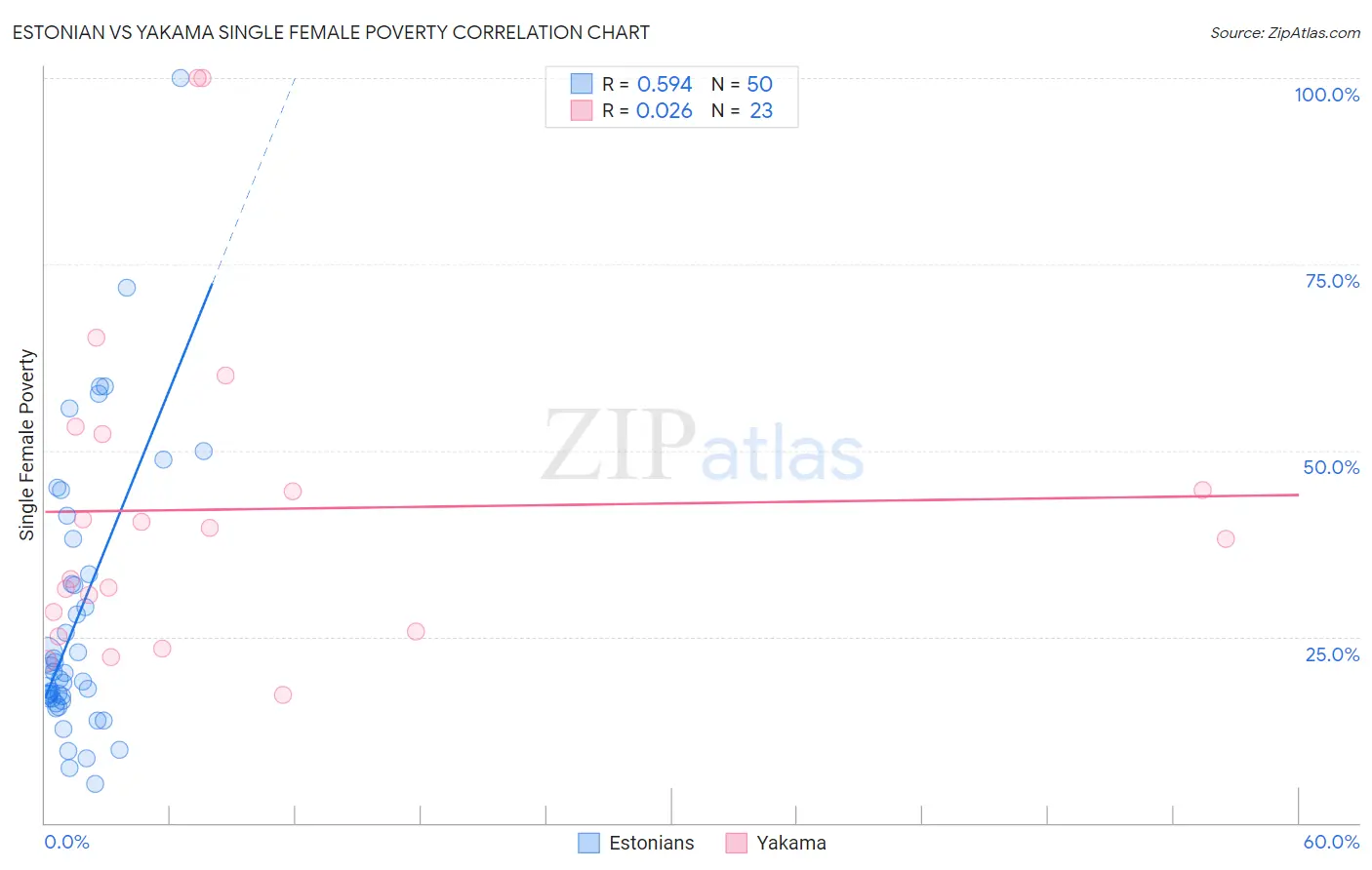 Estonian vs Yakama Single Female Poverty