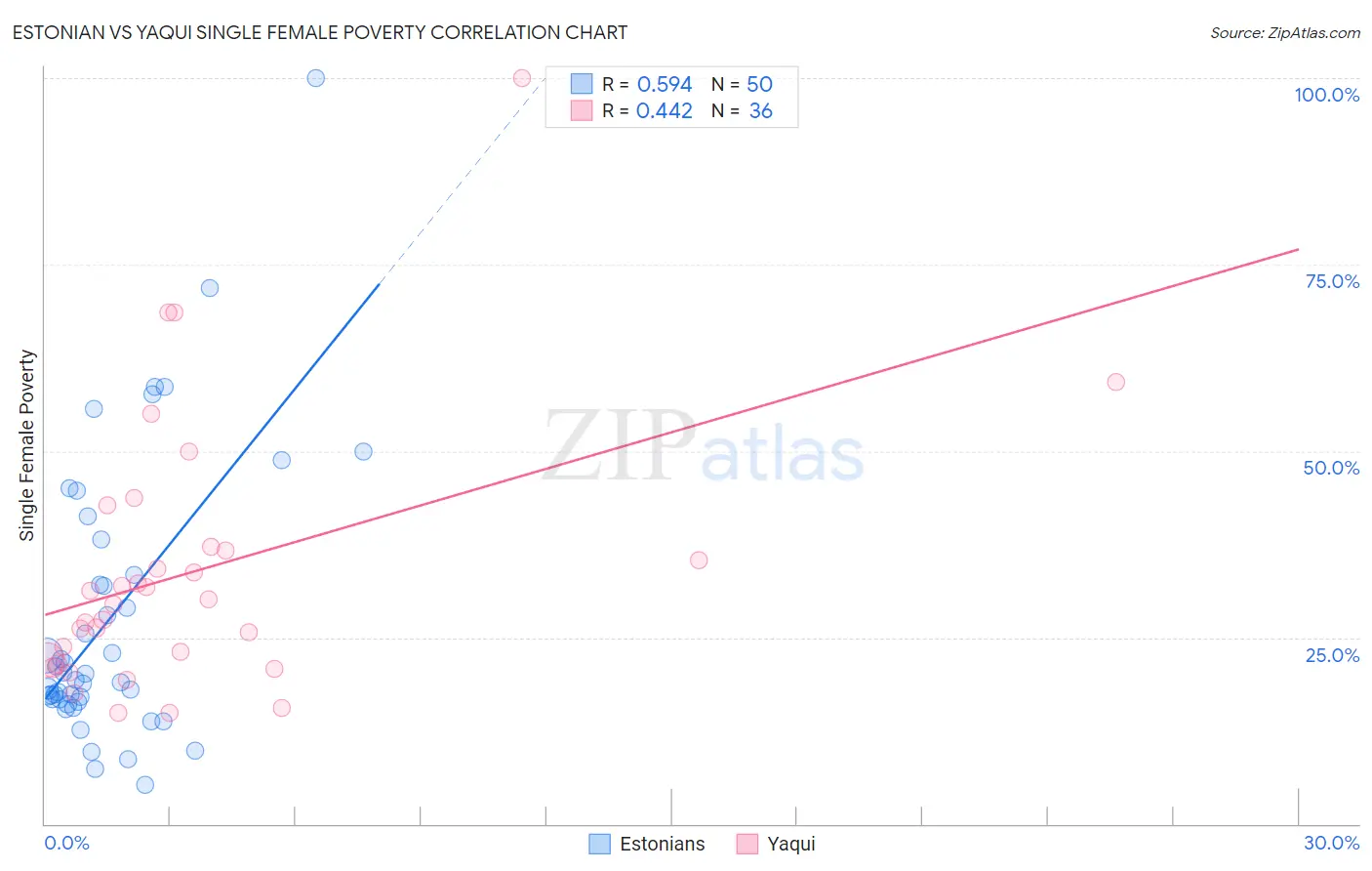 Estonian vs Yaqui Single Female Poverty