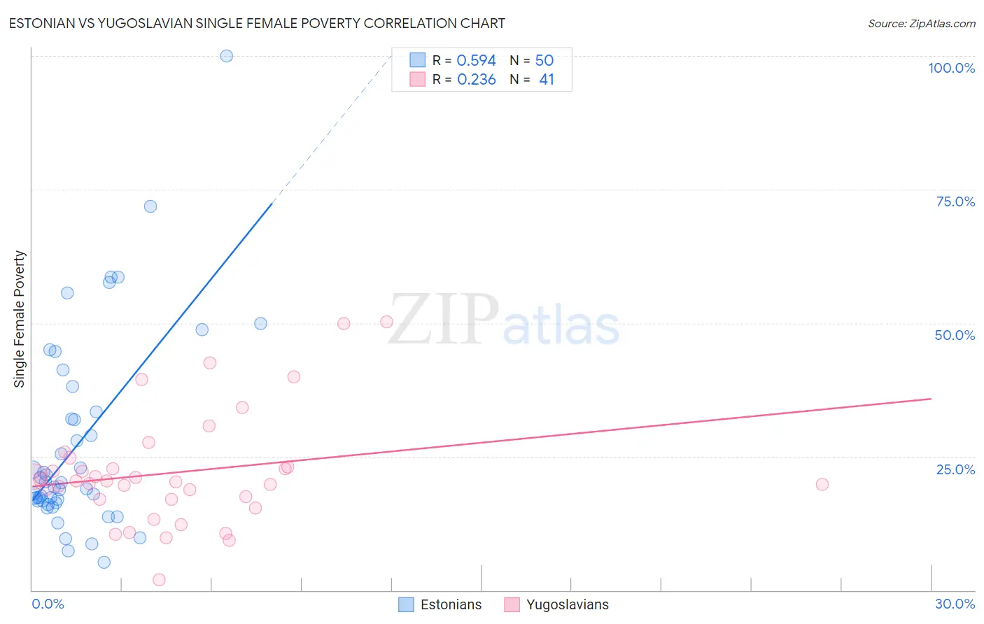 Estonian vs Yugoslavian Single Female Poverty
