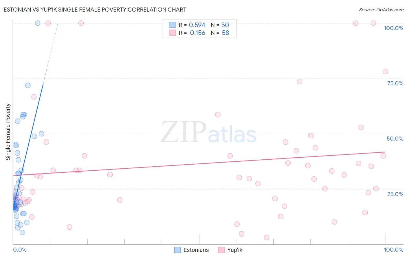 Estonian vs Yup'ik Single Female Poverty