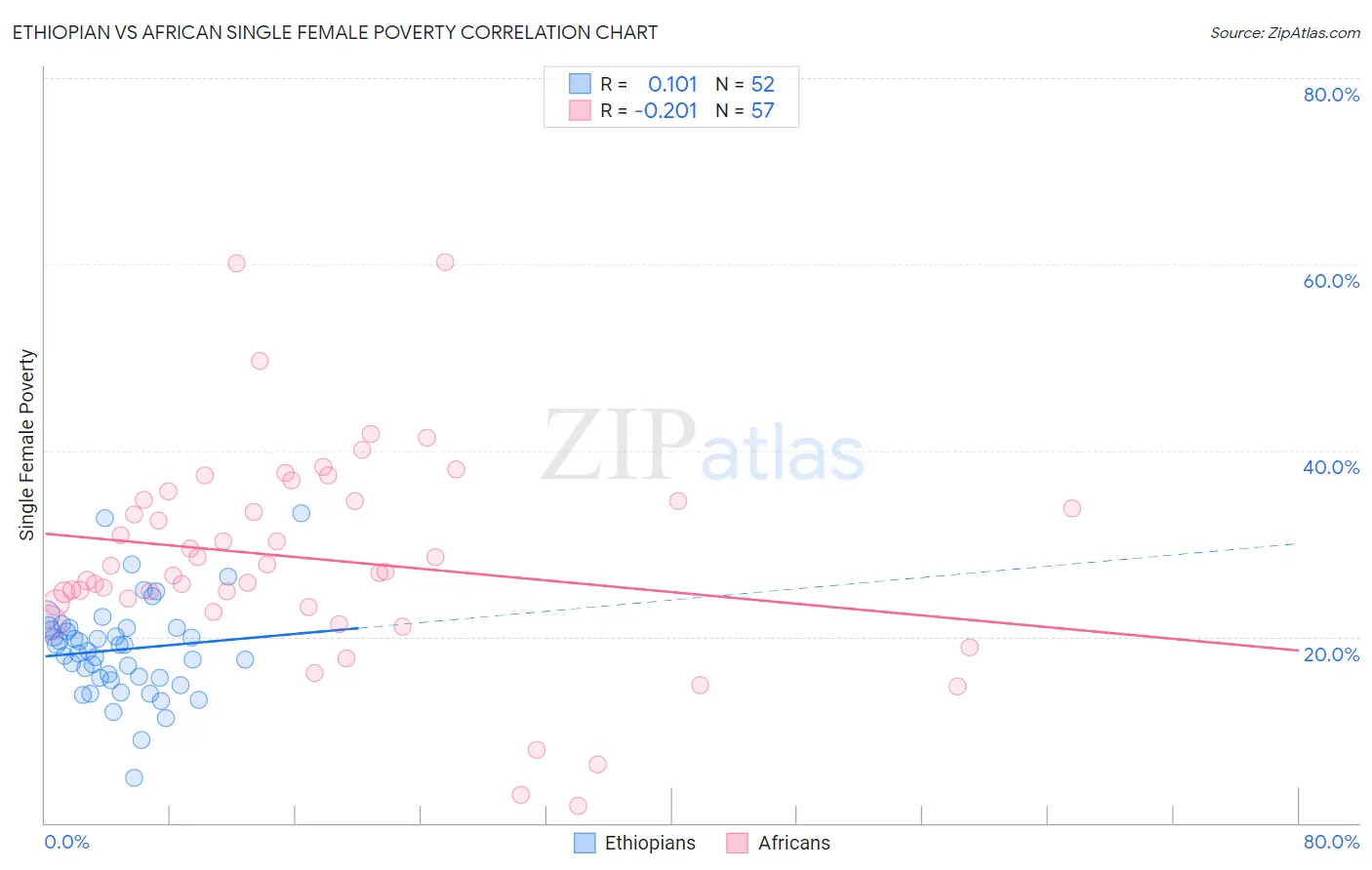 Ethiopian vs African Single Female Poverty