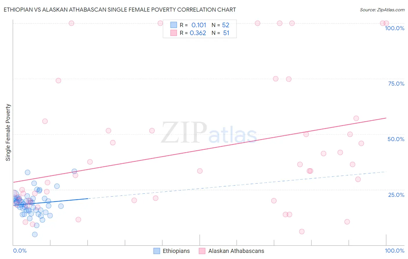 Ethiopian vs Alaskan Athabascan Single Female Poverty