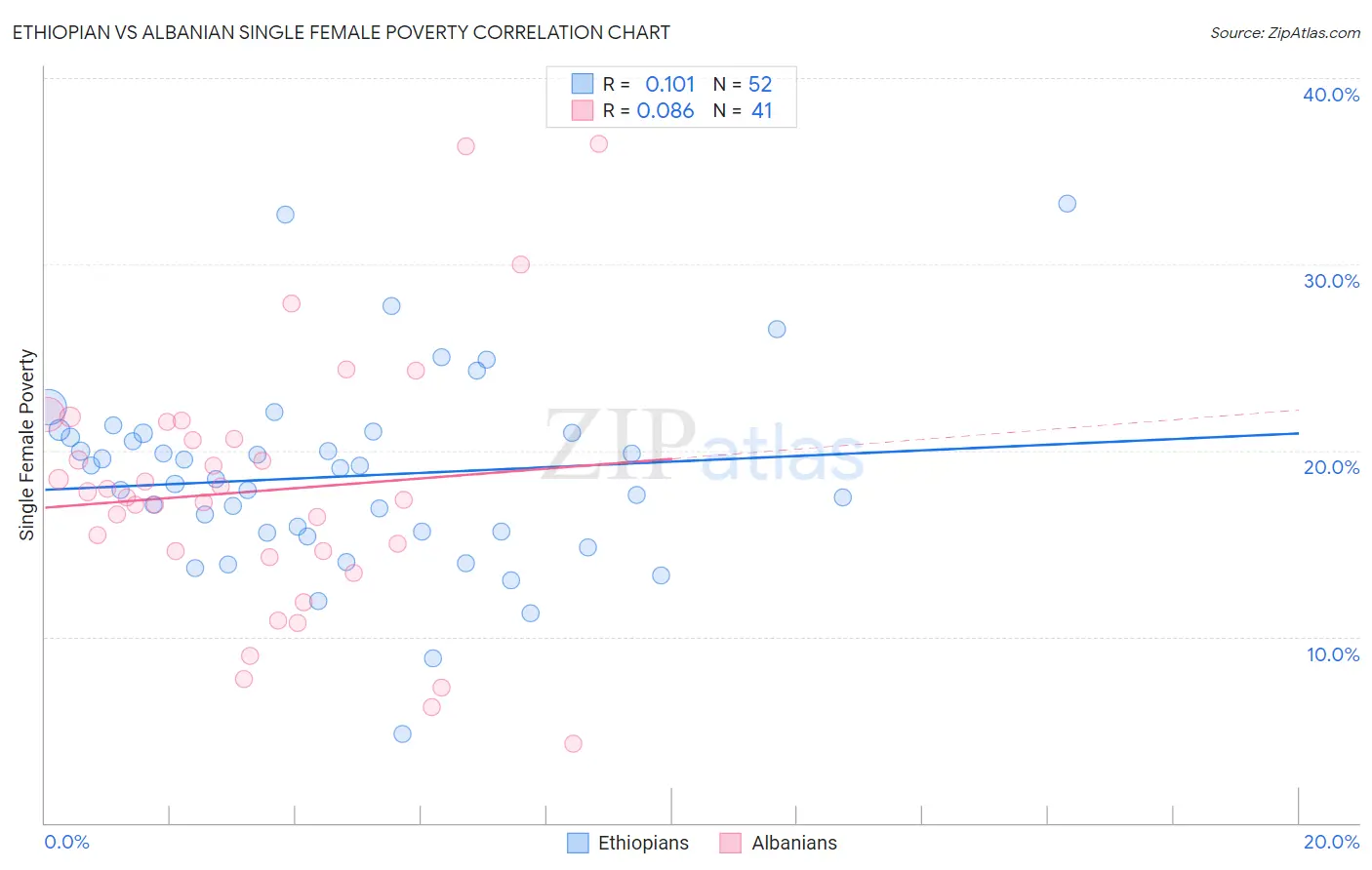 Ethiopian vs Albanian Single Female Poverty