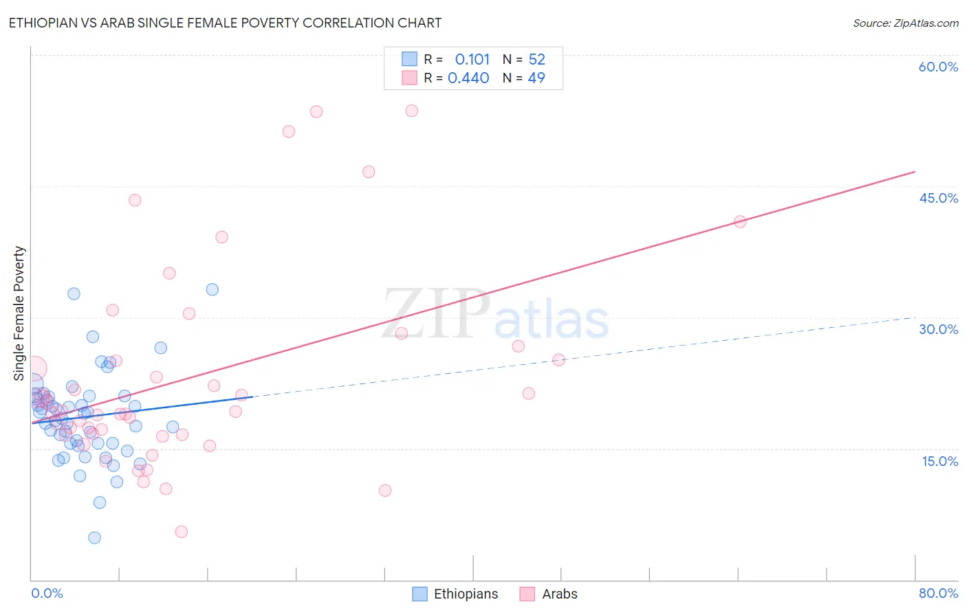 Ethiopian vs Arab Single Female Poverty