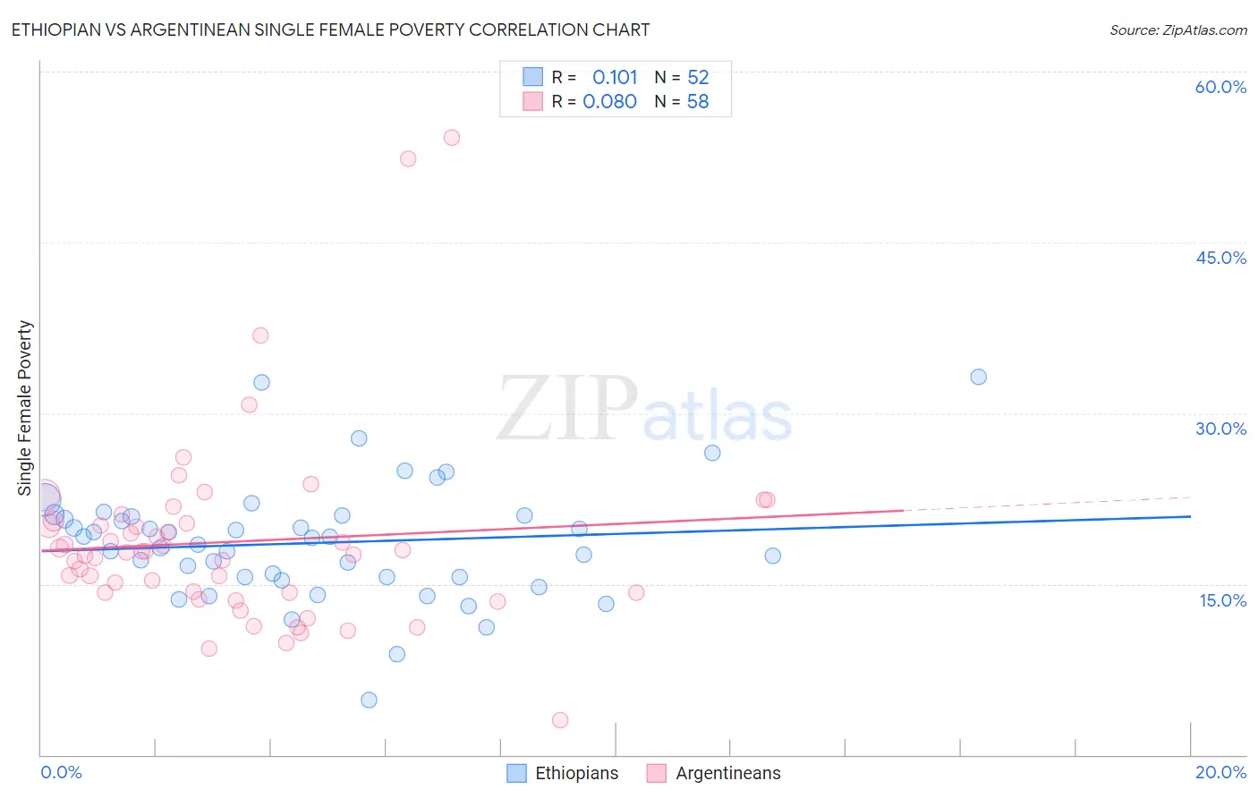 Ethiopian vs Argentinean Single Female Poverty