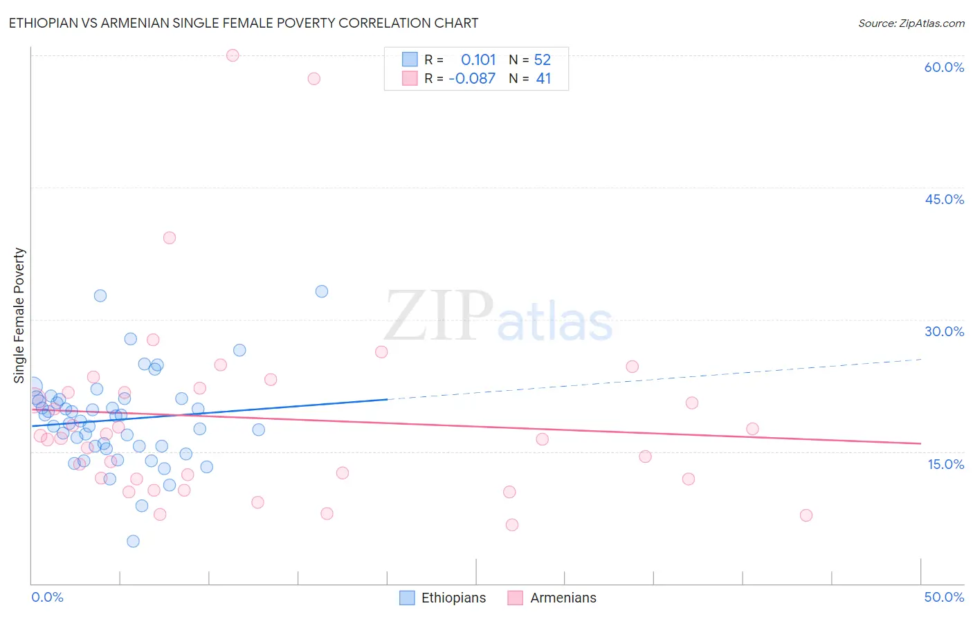 Ethiopian vs Armenian Single Female Poverty