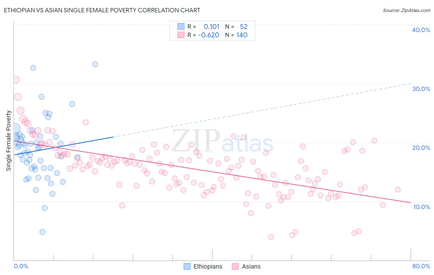 Ethiopian vs Asian Single Female Poverty