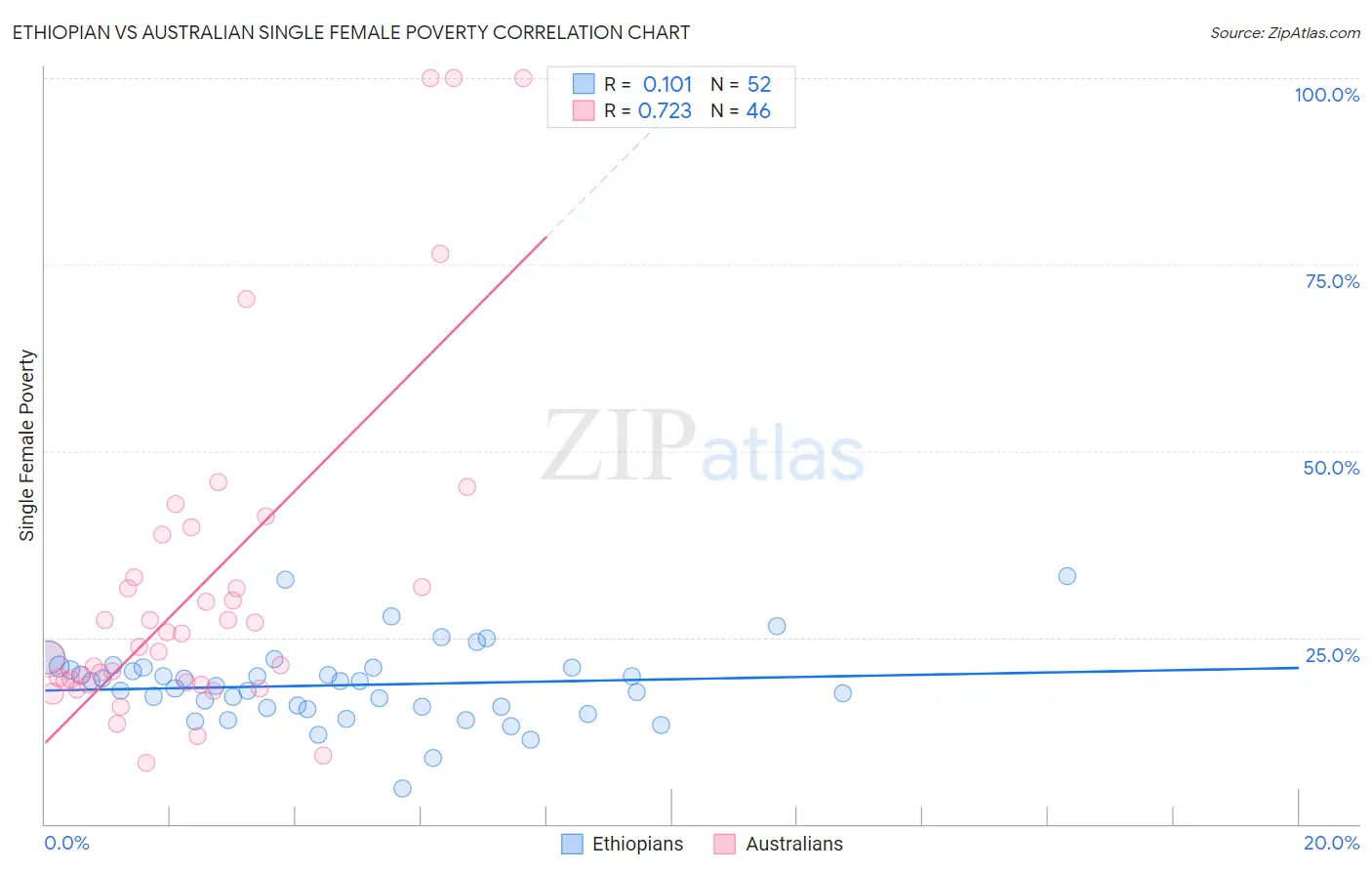 Ethiopian vs Australian Single Female Poverty