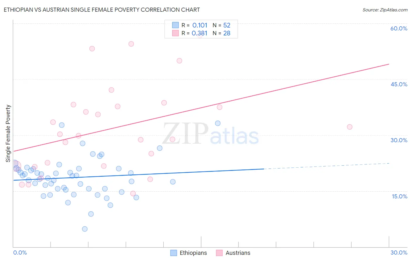 Ethiopian vs Austrian Single Female Poverty