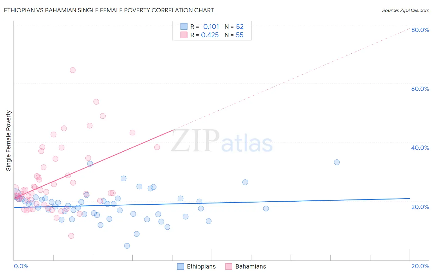 Ethiopian vs Bahamian Single Female Poverty