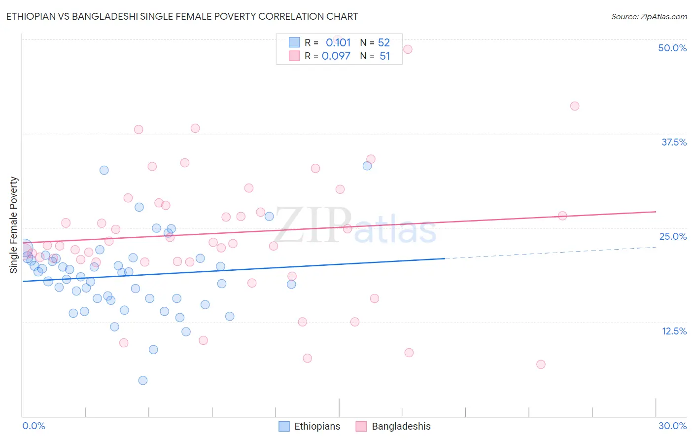 Ethiopian vs Bangladeshi Single Female Poverty