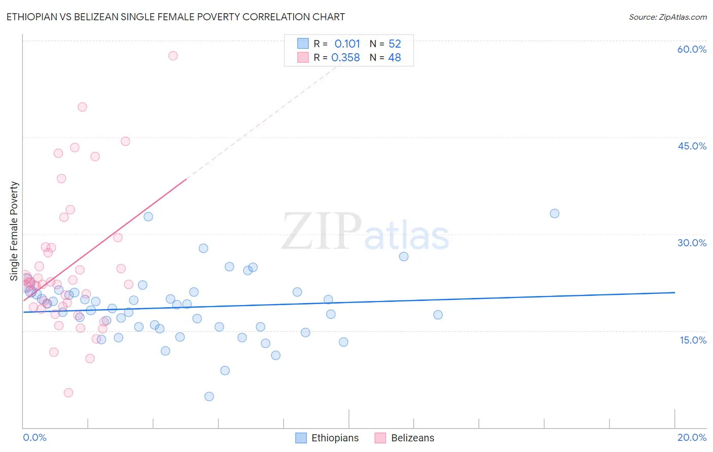 Ethiopian vs Belizean Single Female Poverty