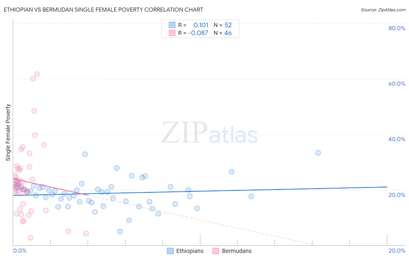 Ethiopian vs Bermudan Single Female Poverty