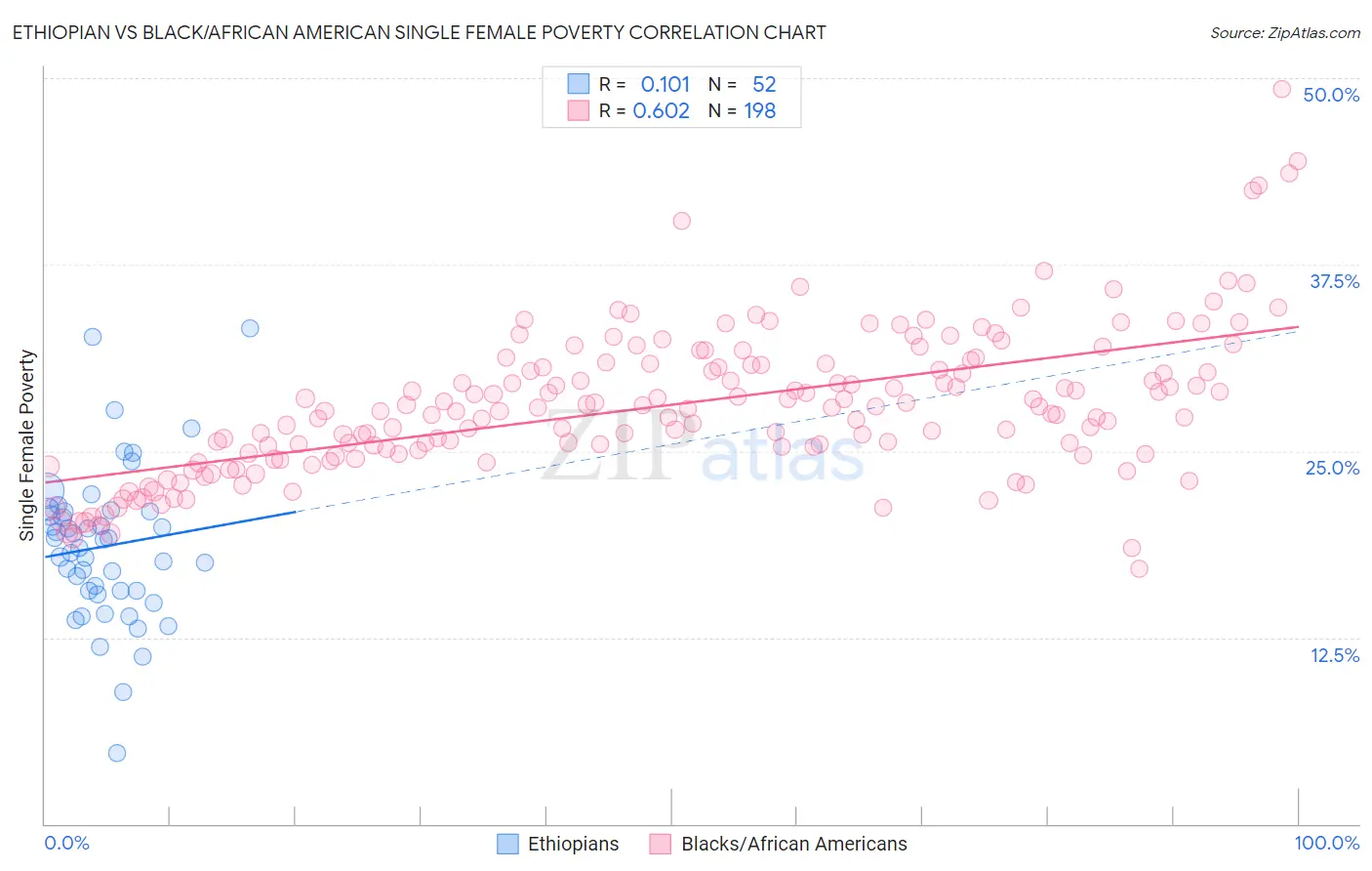 Ethiopian vs Black/African American Single Female Poverty