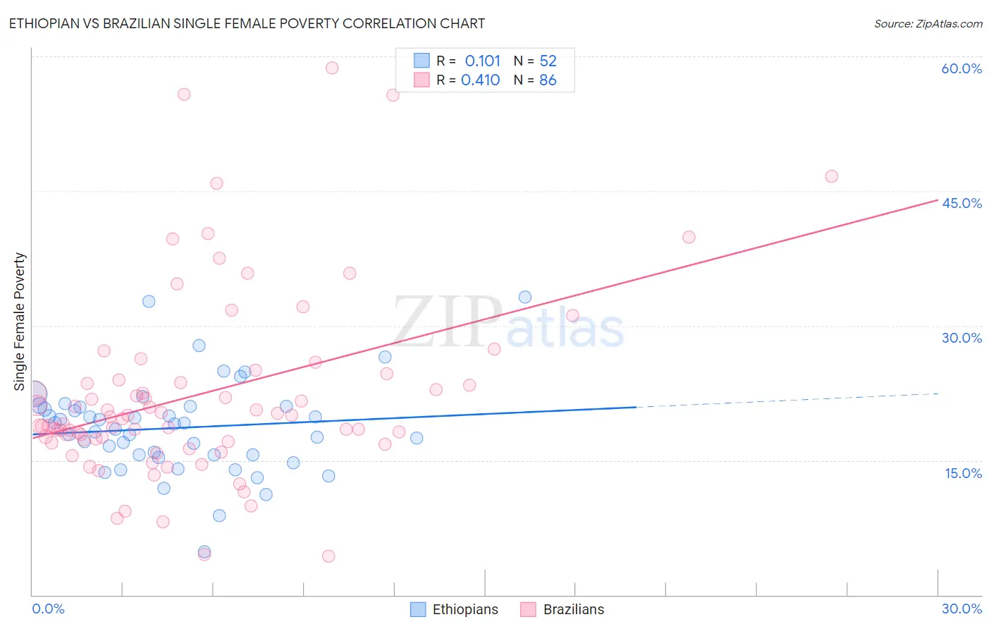 Ethiopian vs Brazilian Single Female Poverty