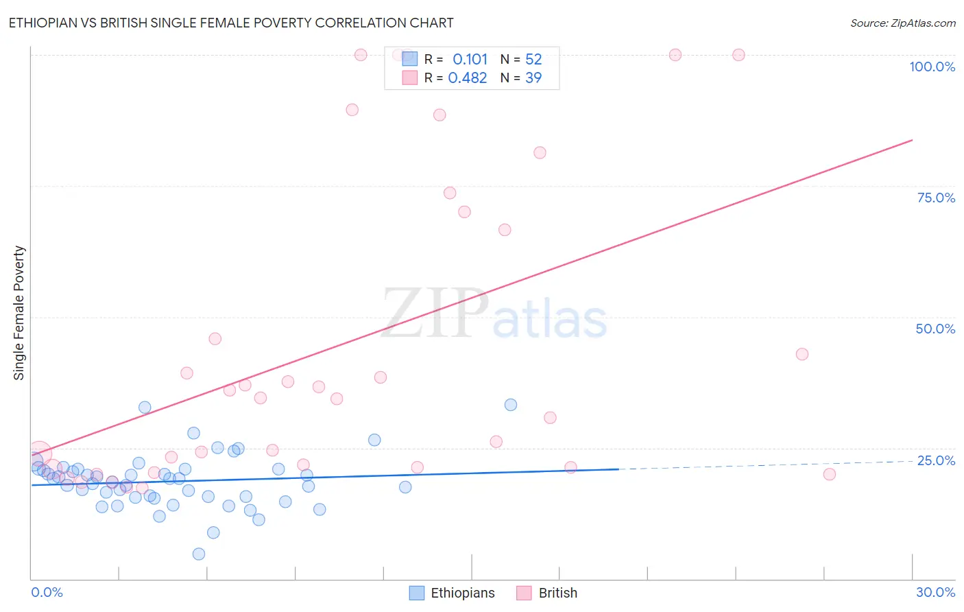 Ethiopian vs British Single Female Poverty