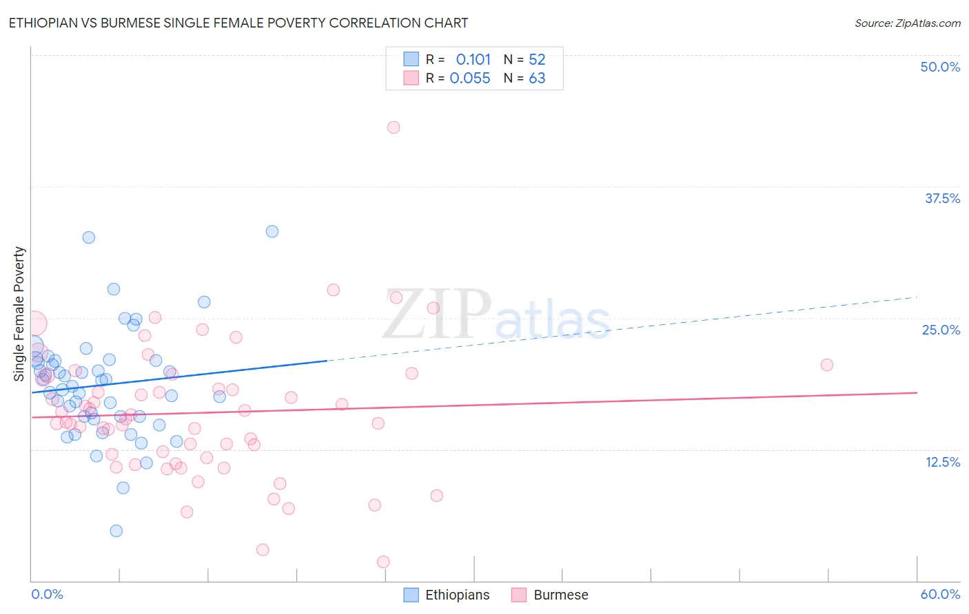 Ethiopian vs Burmese Single Female Poverty