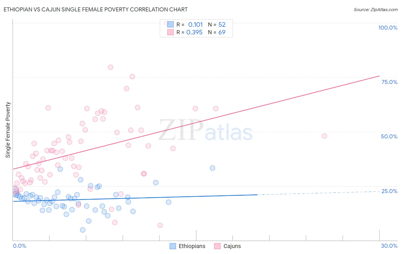 Ethiopian vs Cajun Single Female Poverty