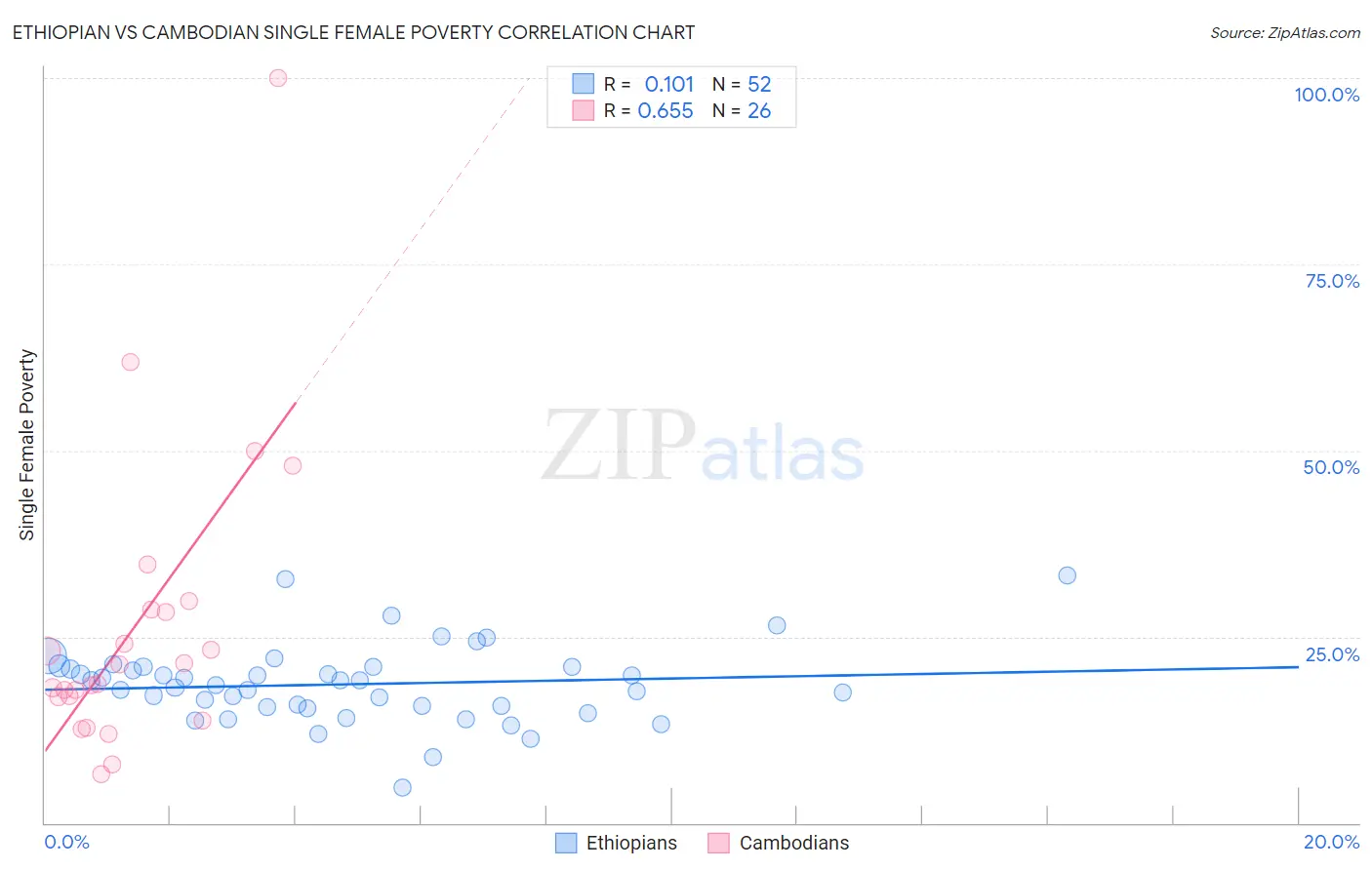 Ethiopian vs Cambodian Single Female Poverty