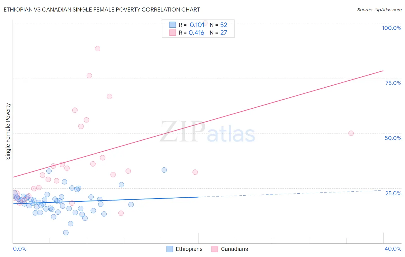 Ethiopian vs Canadian Single Female Poverty