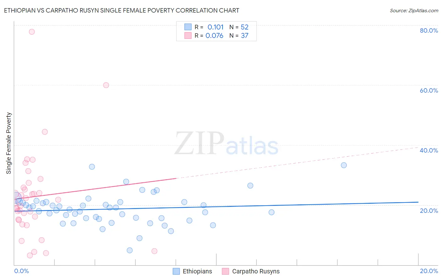 Ethiopian vs Carpatho Rusyn Single Female Poverty