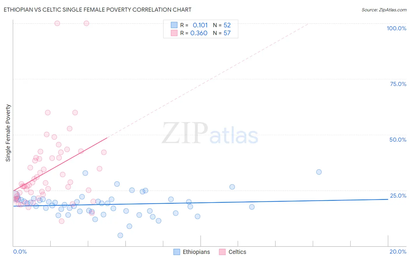 Ethiopian vs Celtic Single Female Poverty