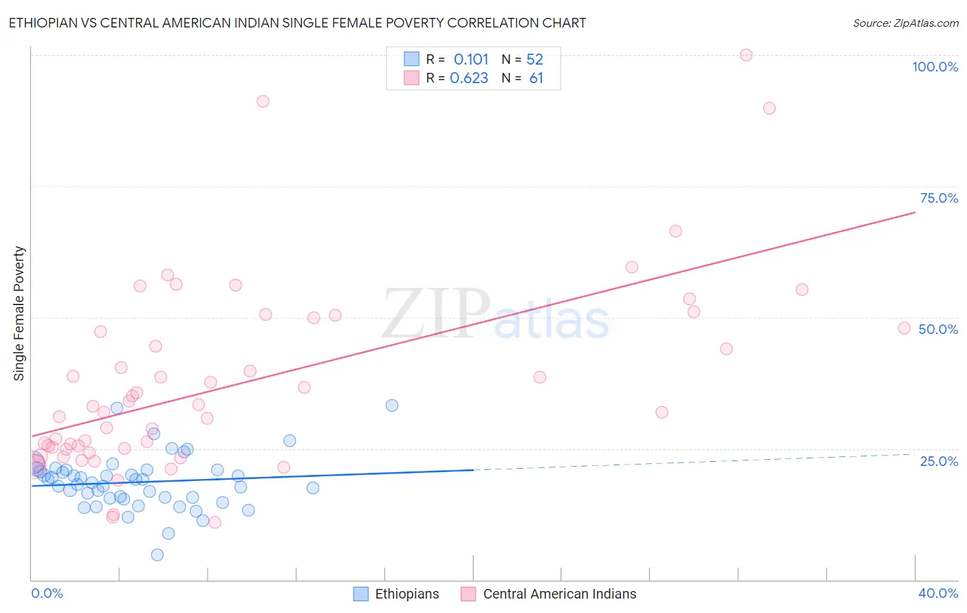 Ethiopian vs Central American Indian Single Female Poverty