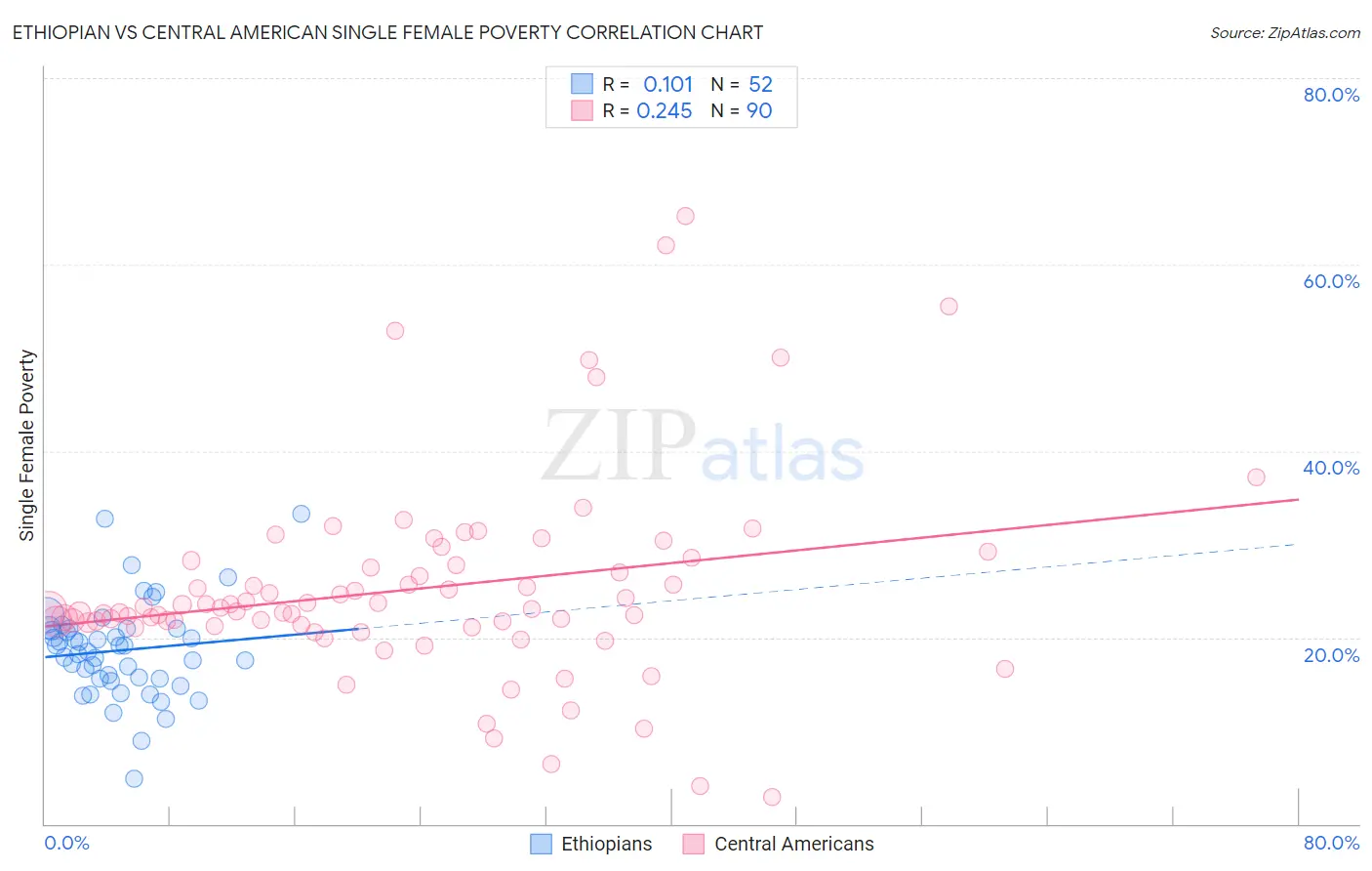 Ethiopian vs Central American Single Female Poverty