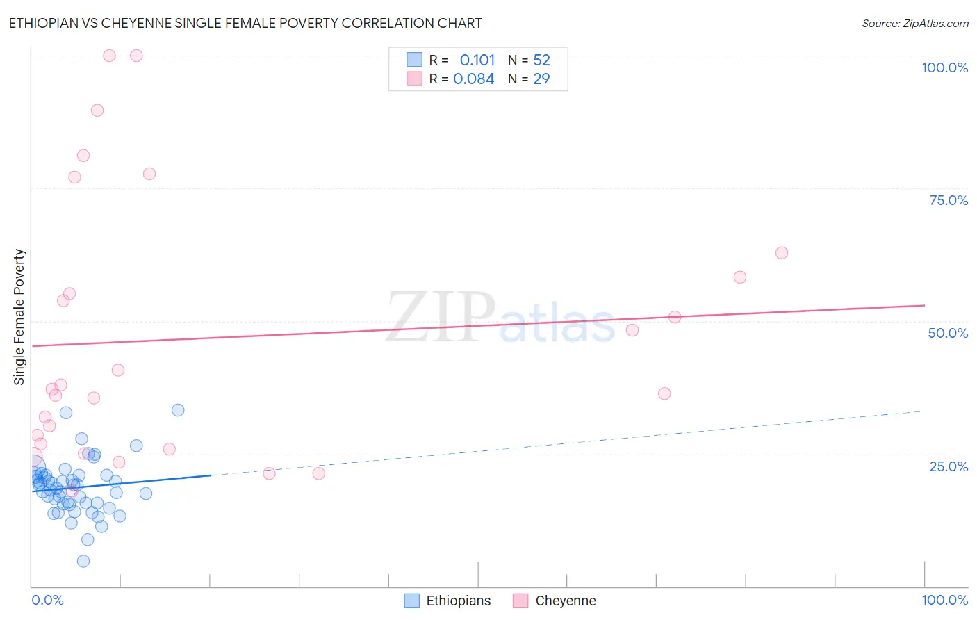 Ethiopian vs Cheyenne Single Female Poverty