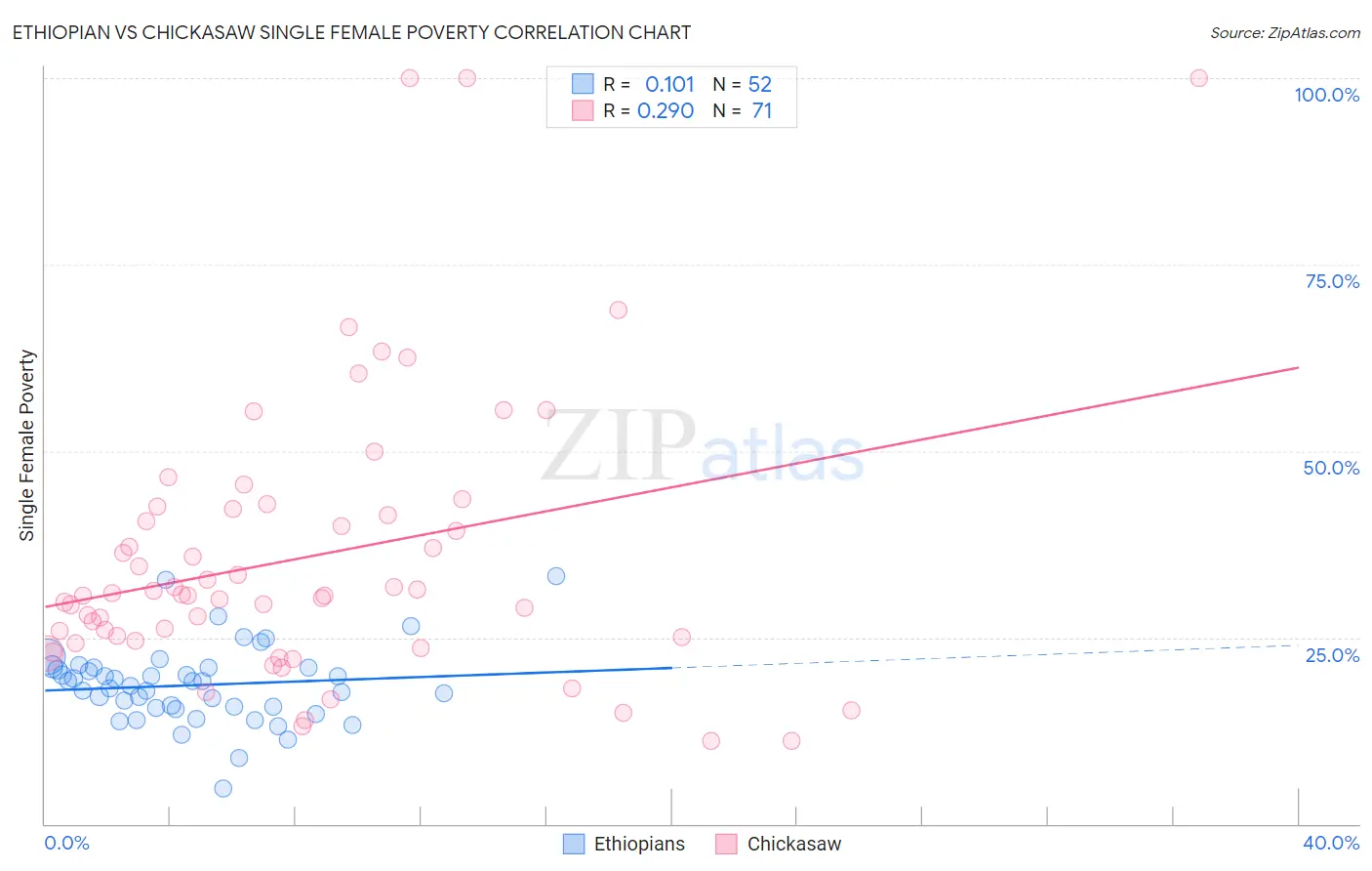 Ethiopian vs Chickasaw Single Female Poverty