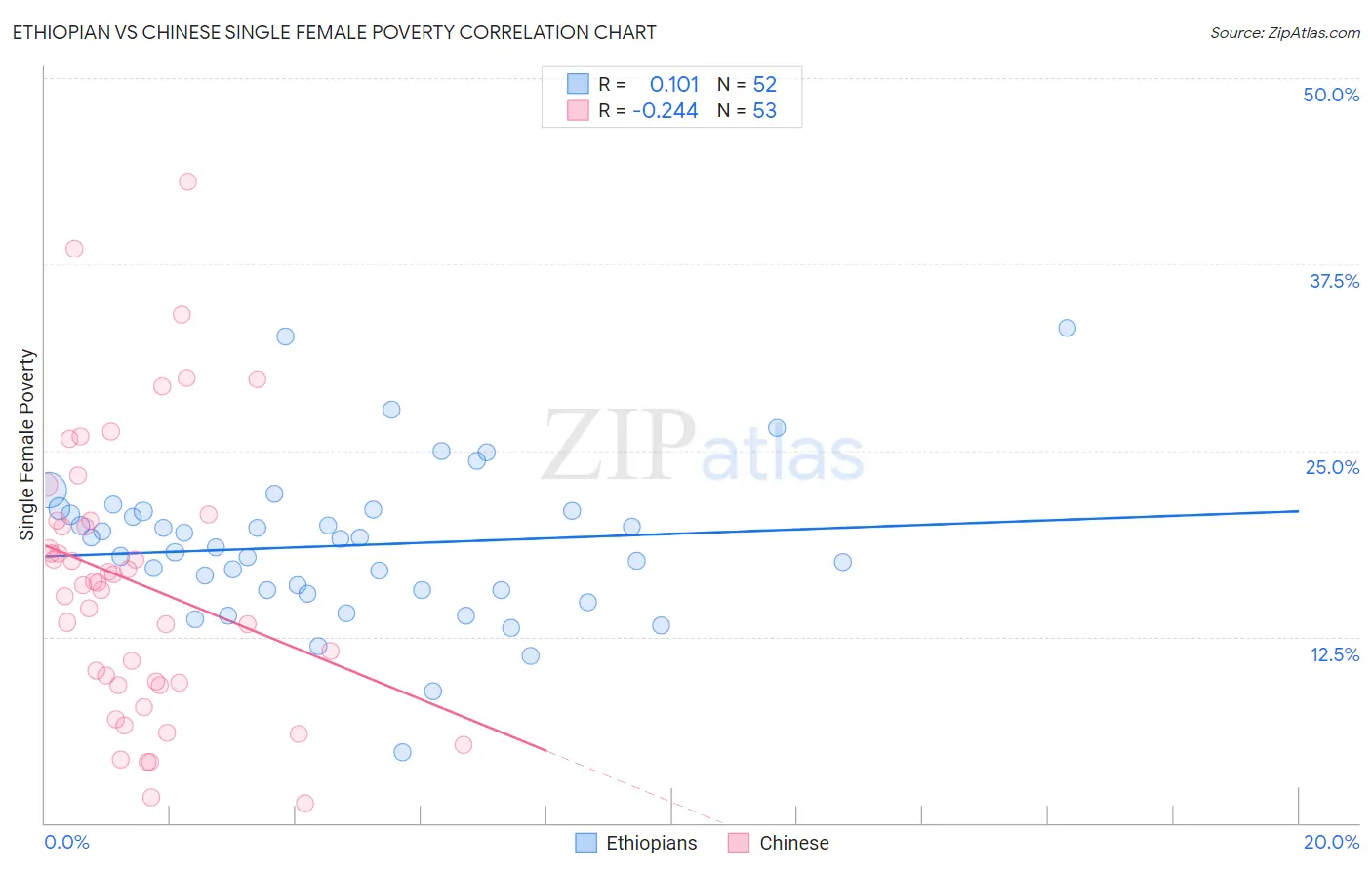 Ethiopian vs Chinese Single Female Poverty