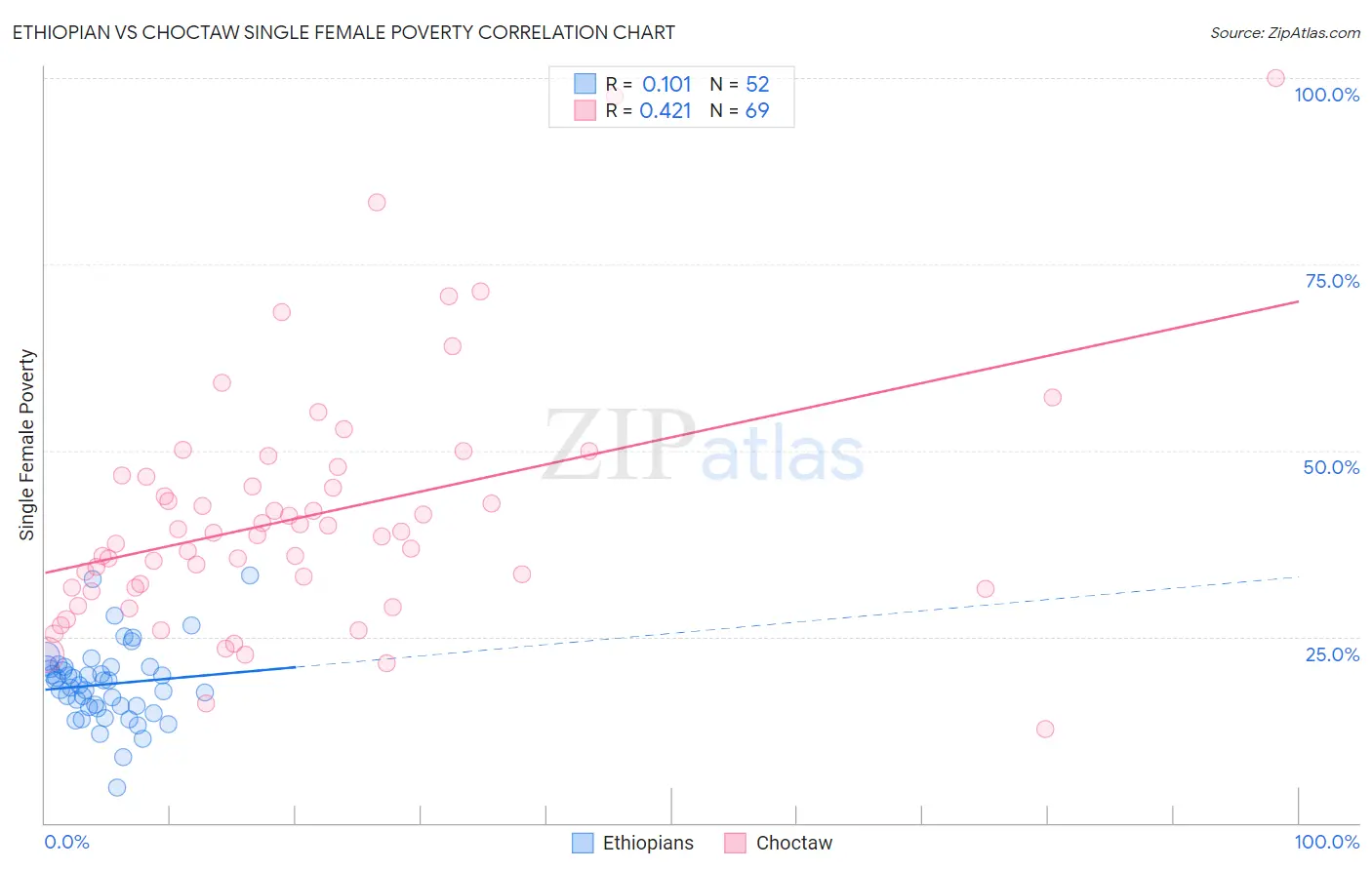 Ethiopian vs Choctaw Single Female Poverty