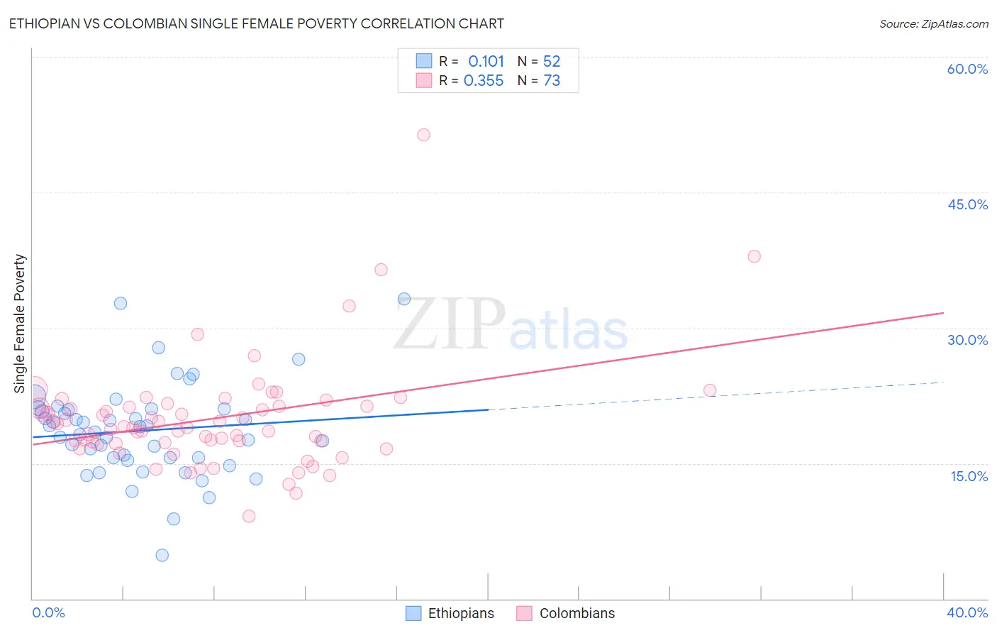 Ethiopian vs Colombian Single Female Poverty