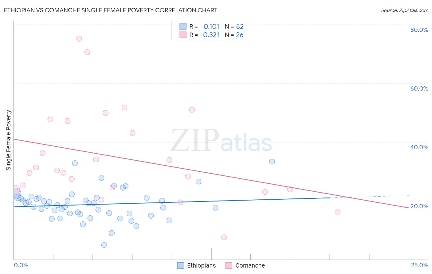 Ethiopian vs Comanche Single Female Poverty