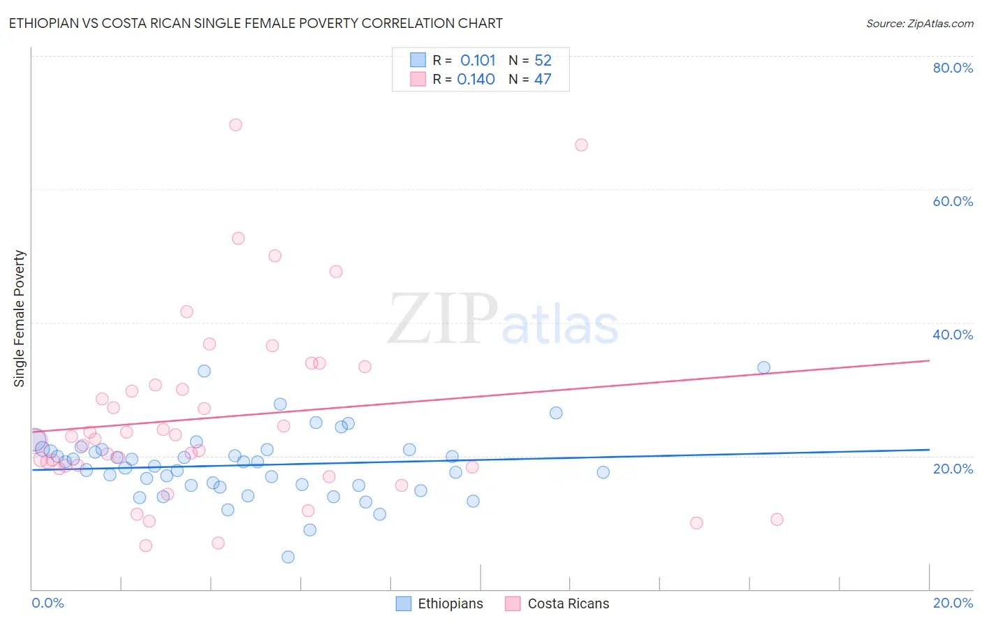 Ethiopian vs Costa Rican Single Female Poverty