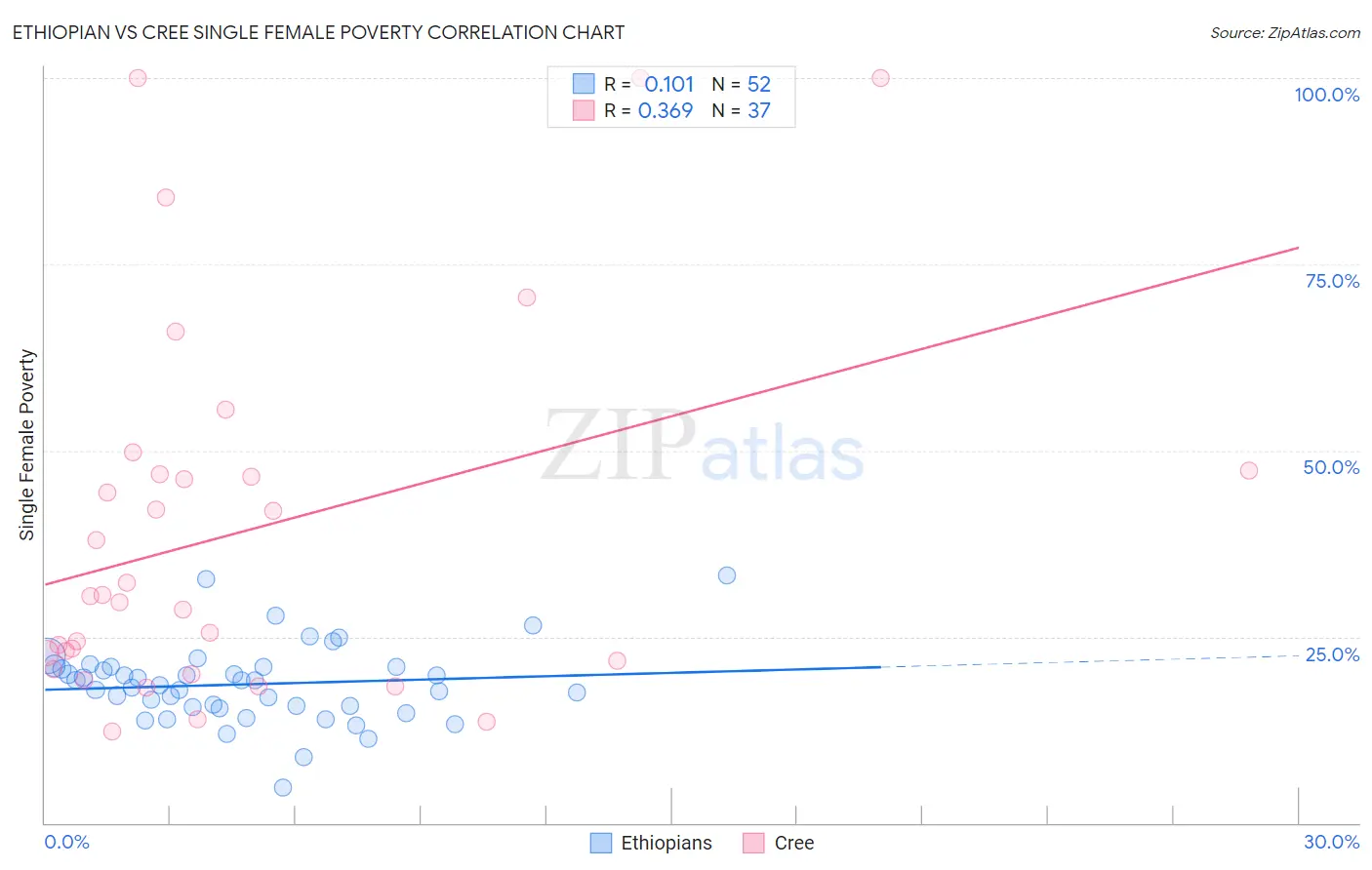 Ethiopian vs Cree Single Female Poverty