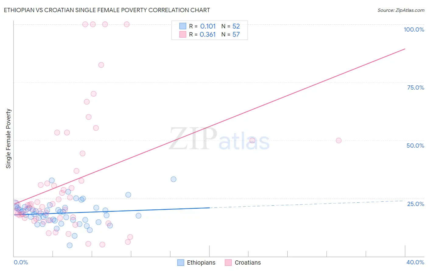 Ethiopian vs Croatian Single Female Poverty