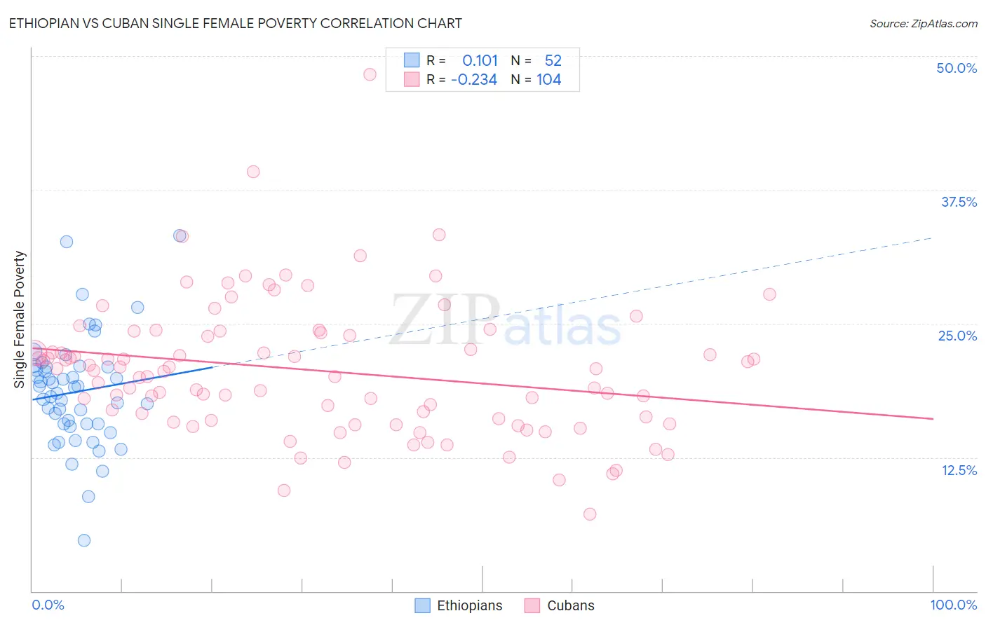 Ethiopian vs Cuban Single Female Poverty