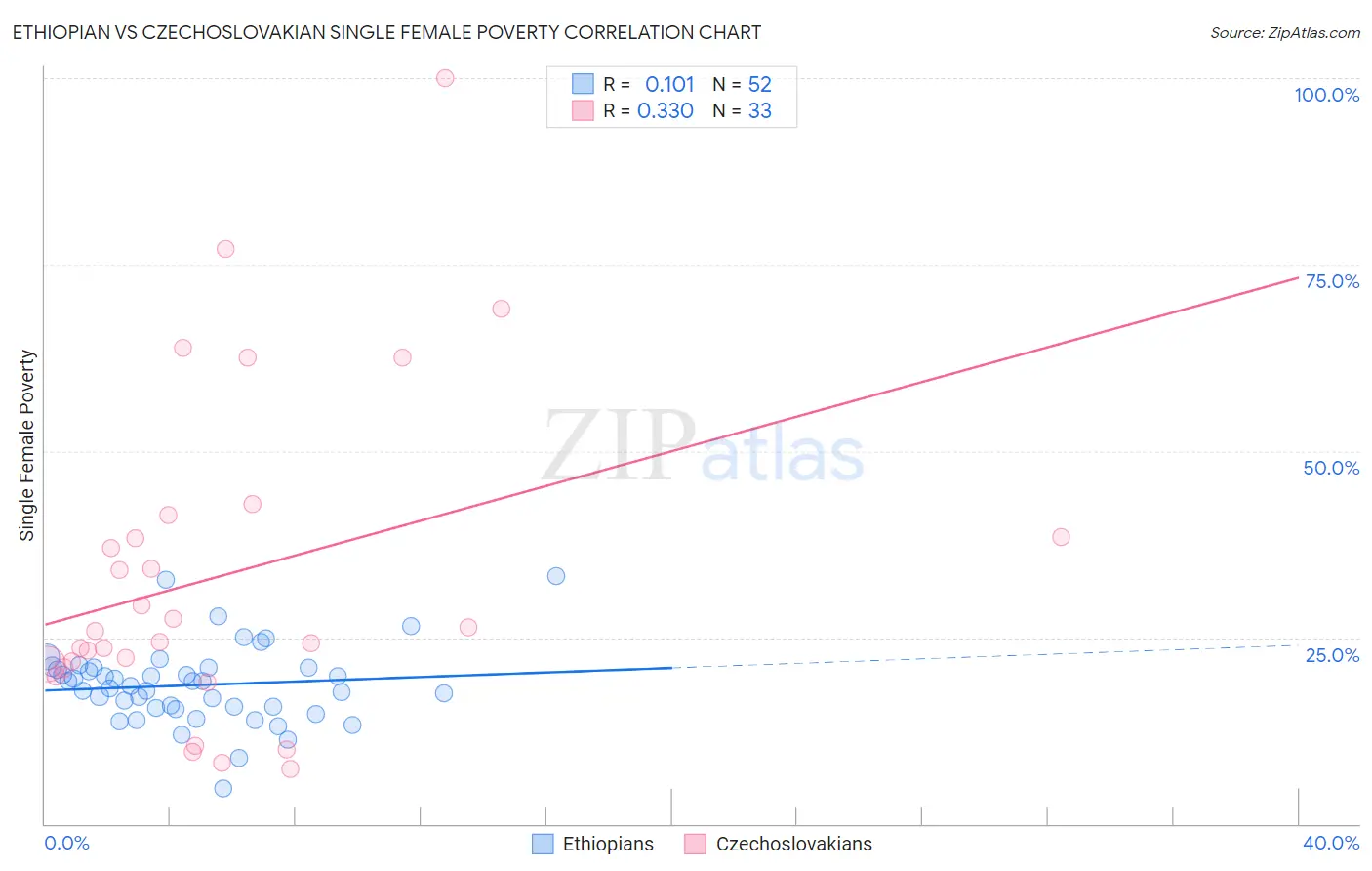 Ethiopian vs Czechoslovakian Single Female Poverty