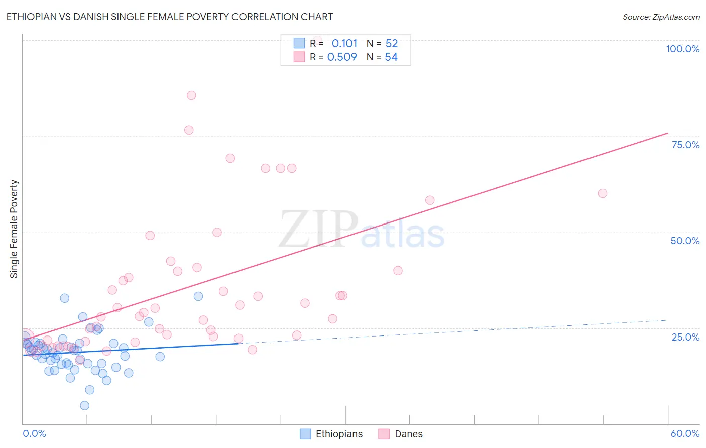 Ethiopian vs Danish Single Female Poverty