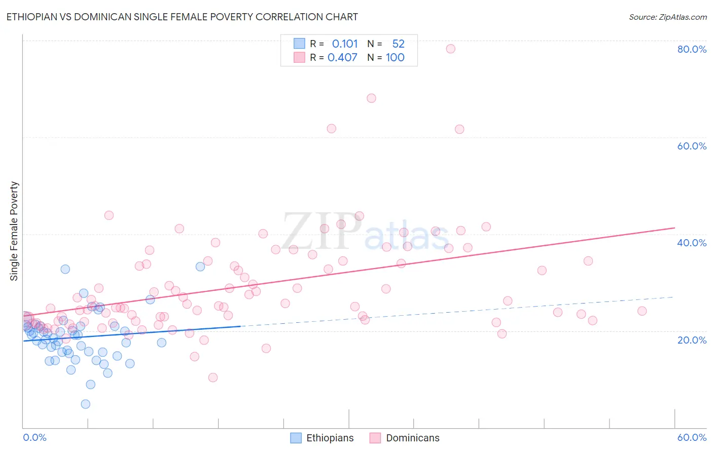 Ethiopian vs Dominican Single Female Poverty