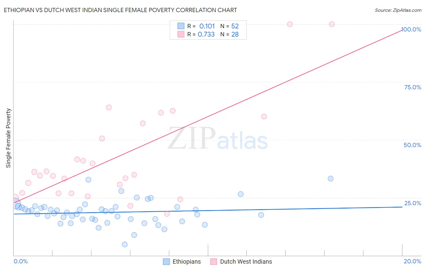 Ethiopian vs Dutch West Indian Single Female Poverty