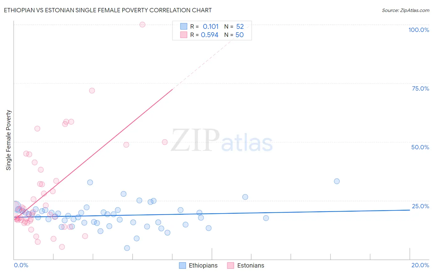 Ethiopian vs Estonian Single Female Poverty